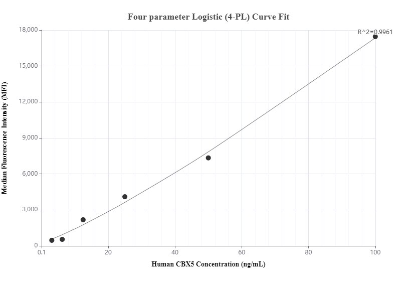 Cytometric bead array standard curve of MP00181-3